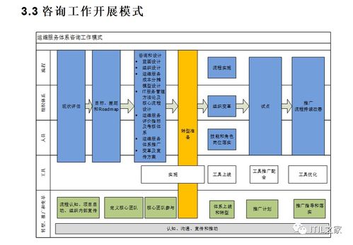 200頁《運維服務體系建設咨詢實施方案》——信息系統運行維護服務全面指南