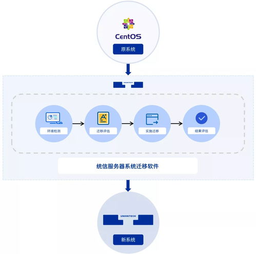統(tǒng)信發(fā)布服務(wù)器系統(tǒng)遷移軟件“有易UYi”，助力破解CentOS遷移難題